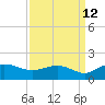 Tide chart for Keysfield, Waccamaw River, South Carolina on 2023/09/12