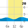 Tide chart for Keysfield, Waccamaw River, South Carolina on 2023/09/20