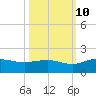 Tide chart for Keysfield, Waccamaw River, South Carolina on 2023/10/10