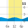 Tide chart for Keysfield, Waccamaw River, South Carolina on 2023/10/11