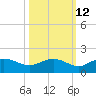 Tide chart for Keysfield, Waccamaw River, South Carolina on 2023/10/12