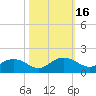 Tide chart for Keysfield, Waccamaw River, South Carolina on 2023/10/16