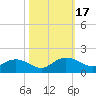 Tide chart for Keysfield, Waccamaw River, South Carolina on 2023/10/17