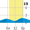 Tide chart for Keysfield, Waccamaw River, South Carolina on 2023/10/19