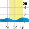 Tide chart for Keysfield, Waccamaw River, South Carolina on 2023/10/20