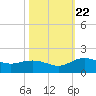 Tide chart for Keysfield, Waccamaw River, South Carolina on 2023/10/22