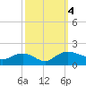 Tide chart for Keysfield, Waccamaw River, South Carolina on 2023/10/4