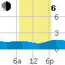Tide chart for Keysfield, Waccamaw River, South Carolina on 2023/10/6