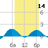 Tide chart for Keysfield, Waccamaw River, South Carolina on 2024/03/14