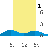 Tide chart for Keysfield, Waccamaw River, South Carolina on 2024/03/1
