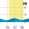 Tide chart for Keysfield, Waccamaw River, South Carolina on 2024/03/20