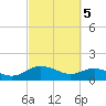 Tide chart for Keysfield, Waccamaw River, South Carolina on 2024/03/5