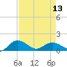 Tide chart for Keysfield, Waccamaw River, South Carolina on 2024/04/13