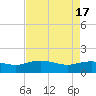 Tide chart for Keysfield, Waccamaw River, South Carolina on 2024/04/17