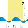 Tide chart for Keysfield, Waccamaw River, South Carolina on 2024/04/7