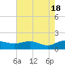 Tide chart for Keysfield, Waccamaw River, South Carolina on 2024/05/18