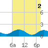 Tide chart for Keysfield, Waccamaw River, South Carolina on 2024/05/2