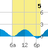 Tide chart for Keysfield, Waccamaw River, South Carolina on 2024/05/5