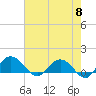 Tide chart for Keysfield, Waccamaw River, South Carolina on 2024/05/8