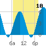 Tide chart for Kiawah River Bridge, South Carolina on 2024/04/10