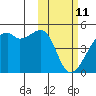 Tide chart for Kigul Island, Umnak Island, Alaska on 2022/02/11