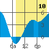 Tide chart for Kigul Island, Umnak Island, Alaska on 2022/08/10
