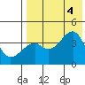 Tide chart for Kigul Island, Umnak Island, Alaska on 2022/08/4