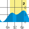 Tide chart for Kigul Island, Umnak Island, Alaska on 2022/09/2
