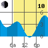 Tide chart for Kigul Island, Umnak Island, Alaska on 2023/06/10
