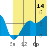 Tide chart for Kigul Island, Umnak Island, Alaska on 2023/06/14