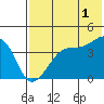 Tide chart for Kigul Island, Umnak Island, Alaska on 2023/06/1