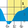 Tide chart for Kigul Island, Umnak Island, Alaska on 2023/07/1
