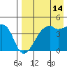 Tide chart for Kigul Island, Umnak Island, Alaska on 2023/08/14