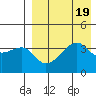 Tide chart for Kigul Island, Umnak Island, Alaska on 2023/08/19
