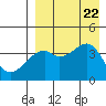 Tide chart for Kigul Island, Umnak Island, Alaska on 2023/08/22