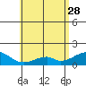 Tide chart for Kihei, Maalaea Bay, Maui Island, Hawaii on 2023/05/28