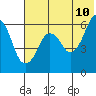 Tide chart for King Cove, Deer Passage, Alaska on 2022/06/10