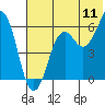 Tide chart for King Cove, Alaska on 2022/07/11