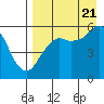 Tide chart for King Cove, Deer Passage, Alaska on 2022/08/21