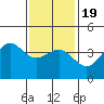 Tide chart for King Harbor, Santa Monica Bay, California on 2021/01/19
