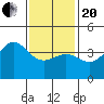 Tide chart for King Harbor, Santa Monica Bay, California on 2021/01/20