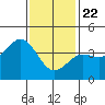 Tide chart for King Harbor, Santa Monica Bay, California on 2021/01/22