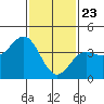 Tide chart for King Harbor, Santa Monica Bay, California on 2021/01/23