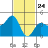 Tide chart for King Harbor, Santa Monica Bay, California on 2021/01/24