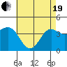 Tide chart for King Harbor, Santa Monica Bay, California on 2021/05/19