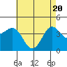 Tide chart for King Harbor, Santa Monica Bay, California on 2021/05/20
