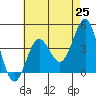 Tide chart for King Harbor, Santa Monica Bay, California on 2021/05/25