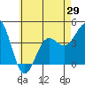 Tide chart for King Harbor, Santa Monica Bay, California on 2021/05/29