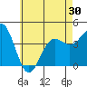 Tide chart for King Harbor, Santa Monica Bay, California on 2021/05/30