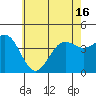 Tide chart for King Harbor, Santa Monica Bay, California on 2021/06/16